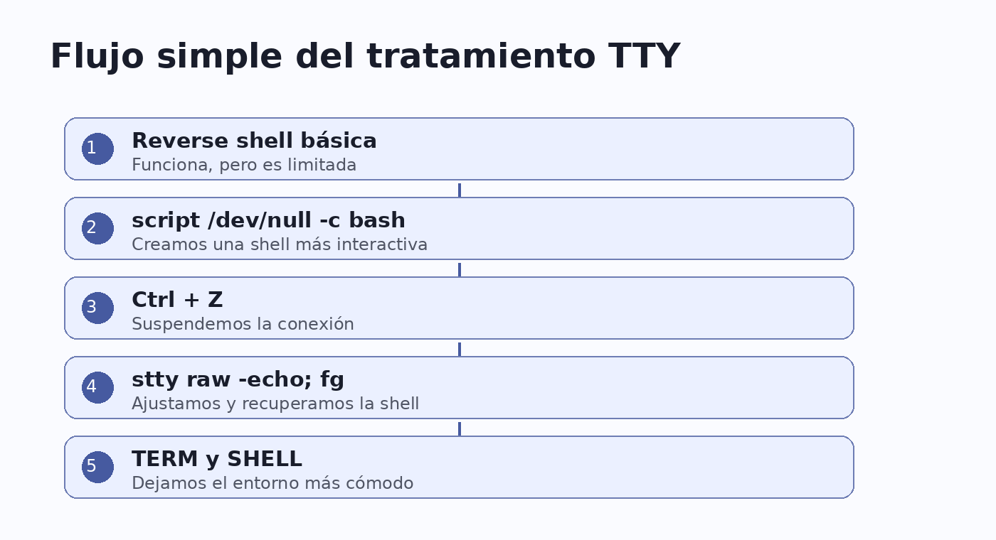 Simple TTY treatment diagram